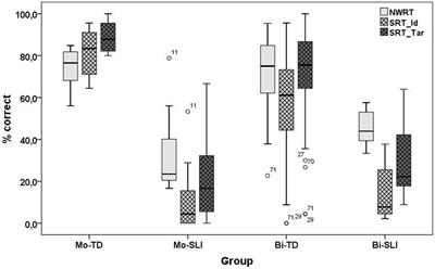 Methods for Identifying Specific Language Impairment in Bilingual Populations in Germany